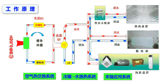 中央空調(diào)和空氣源熱泵有什么區(qū)別？工作原理圖告訴你哪一個更好！