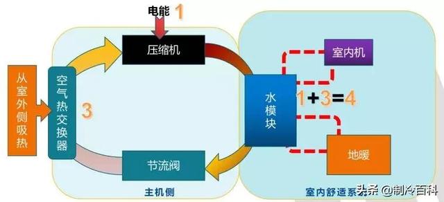 空氣能?chē)姎庠鲮试恚裁词强諝饽軣岜脟姎庠鲮始夹g(shù)