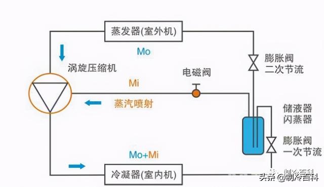 空氣能?chē)姎庠鲮试?，什么是空氣能熱泵噴氣增焓技術(shù)