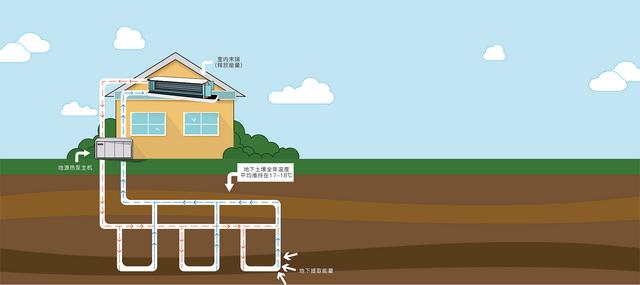 地源、水源、空氣源熱泵，怎么選？